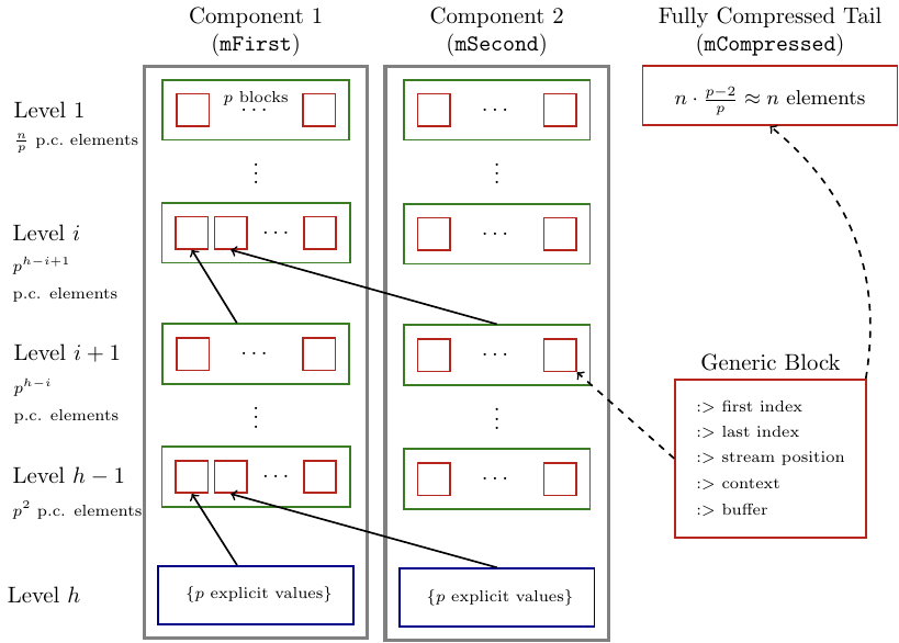 Compressed Stack